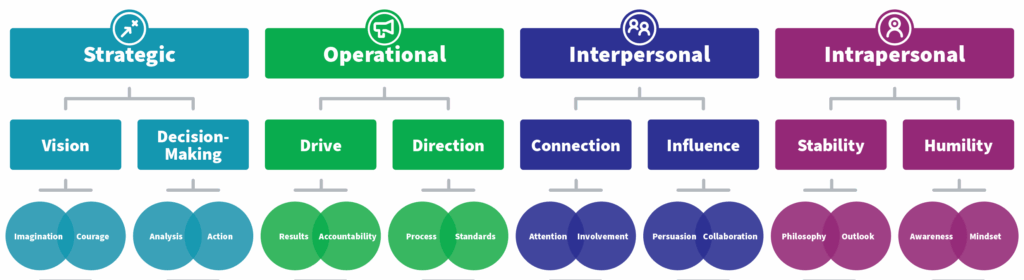 Dimensions and Behaviors of Leadership